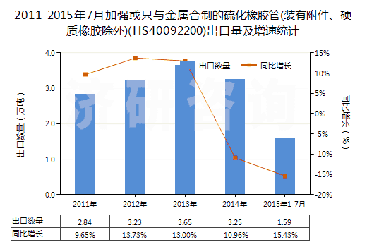 2011-2015年7月加強或只與金屬合制的硫化橡膠管(裝有附件、硬質橡膠除外)(HS40092200)出口量及增速統計